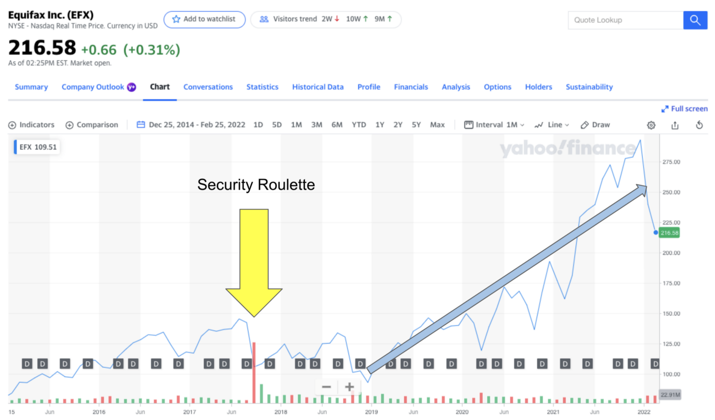 Equifax breach has no impact on long-term stock options