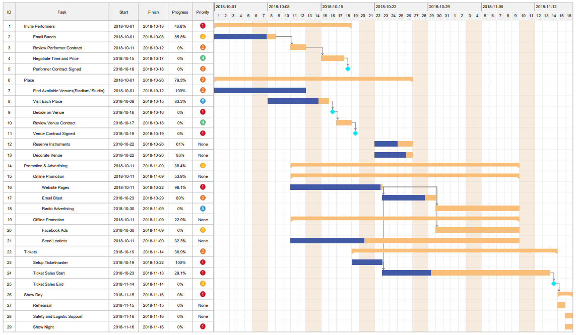 Gantt chart