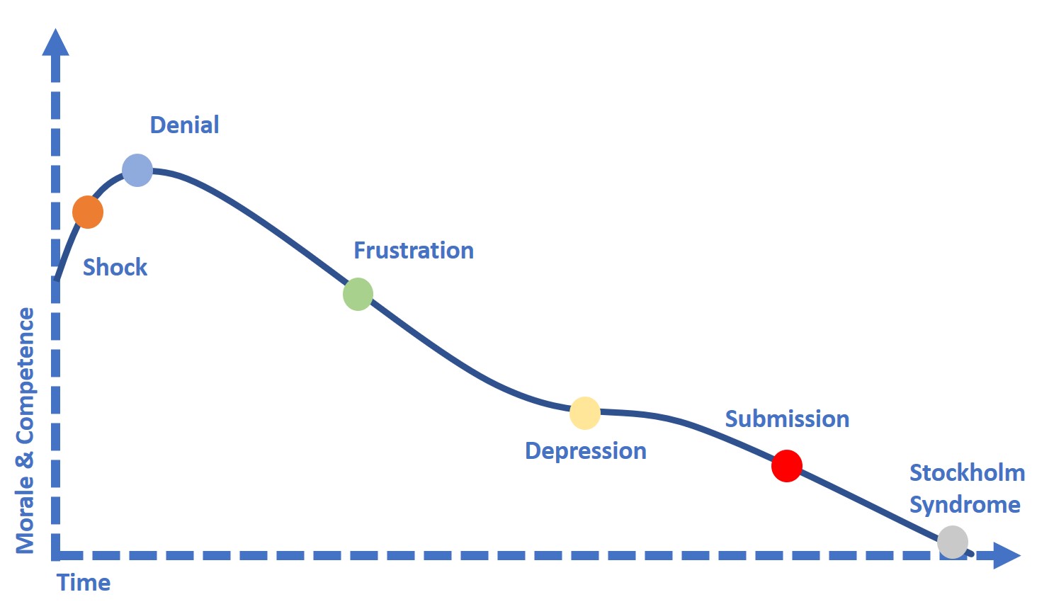 Elisabeth Kubler-Ross Change Curve