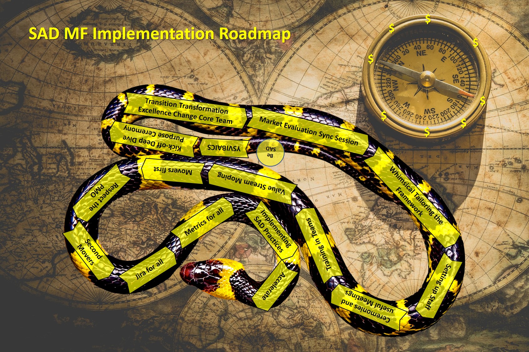 Roadmap with Snake and Compass